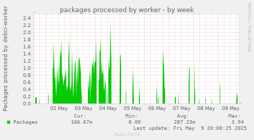 packages processed by worker