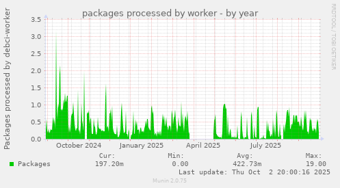 packages processed by worker