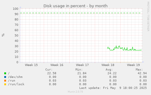 Disk usage in percent