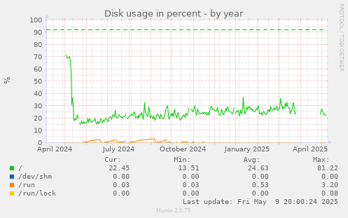 Disk usage in percent