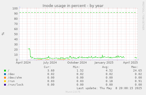 Inode usage in percent