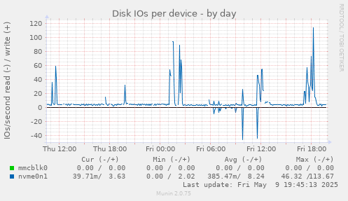 Disk IOs per device