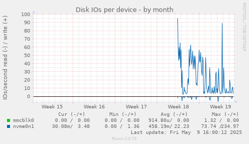 Disk IOs per device