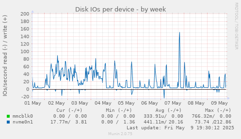 Disk IOs per device