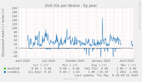 Disk IOs per device