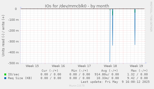 IOs for /dev/mmcblk0