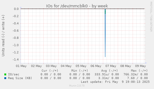 IOs for /dev/mmcblk0
