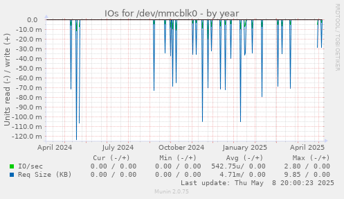 IOs for /dev/mmcblk0