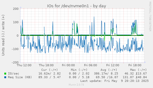 IOs for /dev/nvme0n1