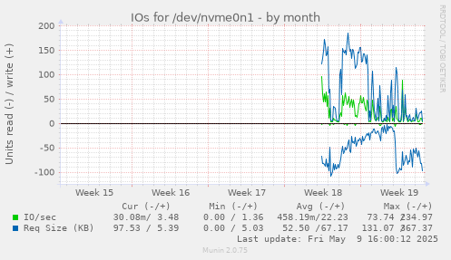 IOs for /dev/nvme0n1