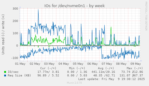 IOs for /dev/nvme0n1
