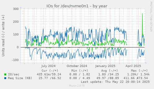 IOs for /dev/nvme0n1