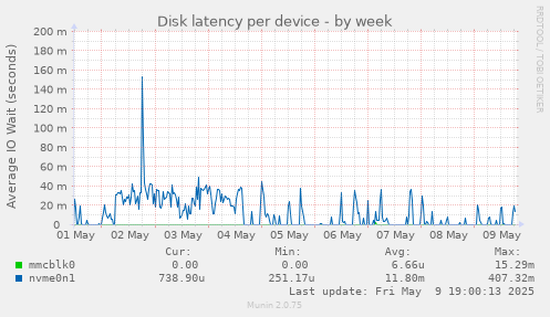 Disk latency per device