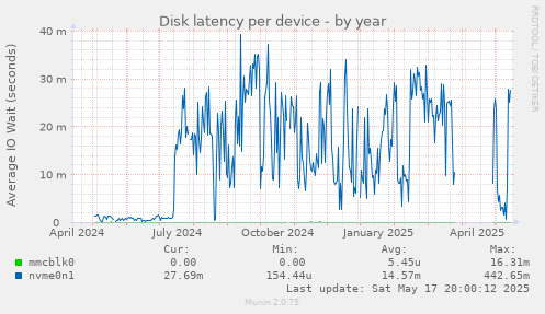 Disk latency per device