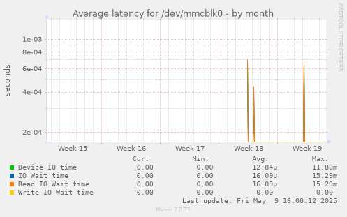 Average latency for /dev/mmcblk0