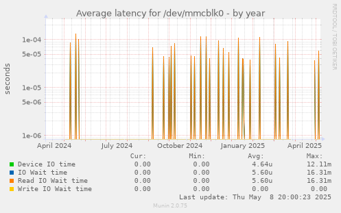 Average latency for /dev/mmcblk0