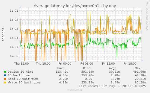 Average latency for /dev/nvme0n1