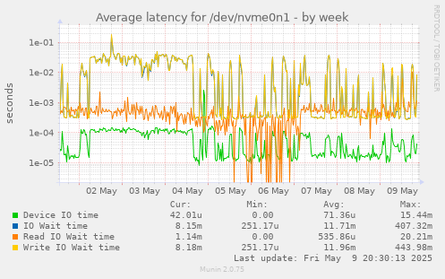 Average latency for /dev/nvme0n1