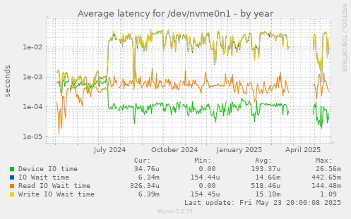 Average latency for /dev/nvme0n1