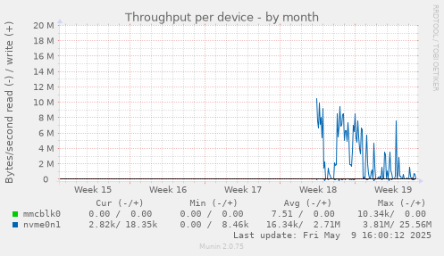 Throughput per device