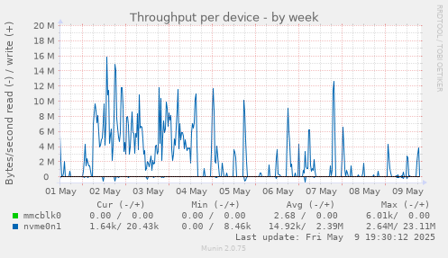 Throughput per device