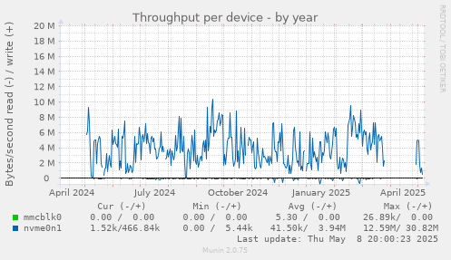 Throughput per device
