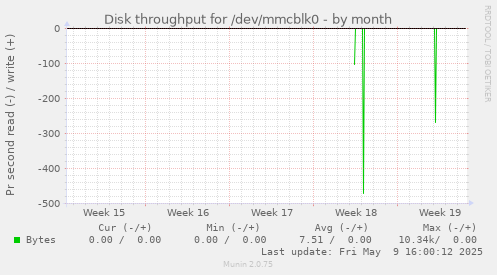 Disk throughput for /dev/mmcblk0