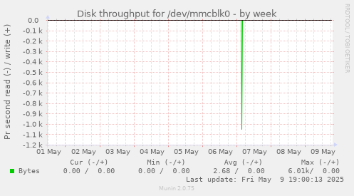 Disk throughput for /dev/mmcblk0