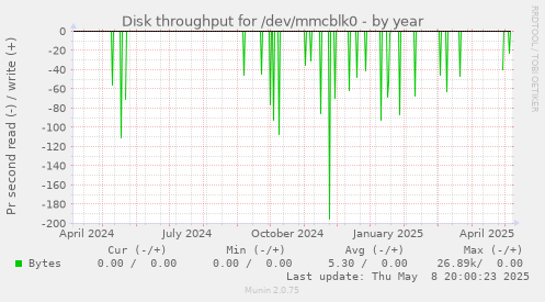 Disk throughput for /dev/mmcblk0