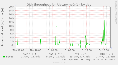 Disk throughput for /dev/nvme0n1