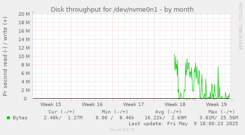 Disk throughput for /dev/nvme0n1