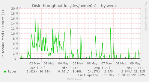 Disk throughput for /dev/nvme0n1