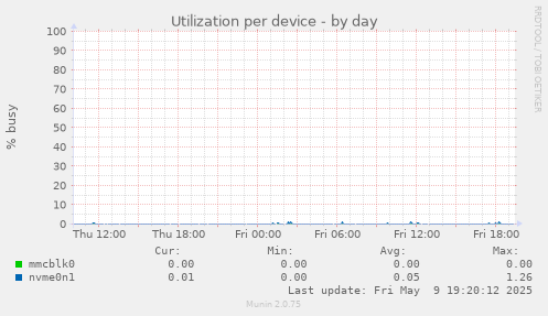 Utilization per device