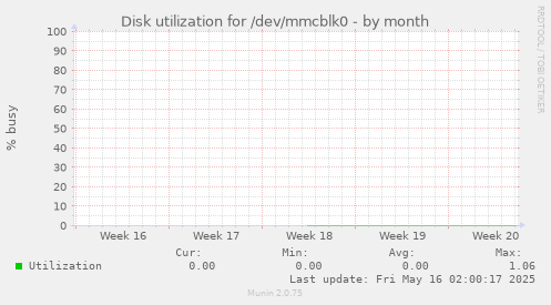 Disk utilization for /dev/mmcblk0