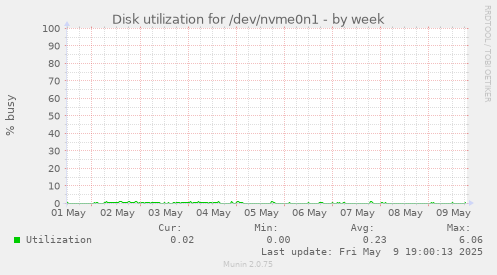 Disk utilization for /dev/nvme0n1