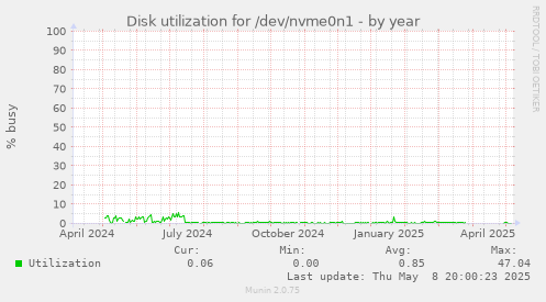 Disk utilization for /dev/nvme0n1