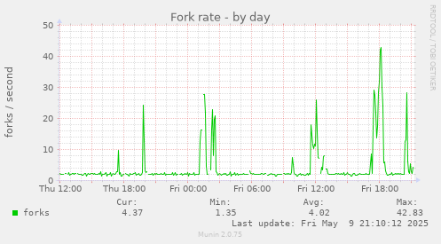 Fork rate