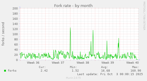 Fork rate