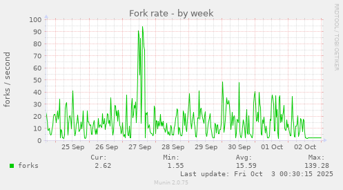 Fork rate