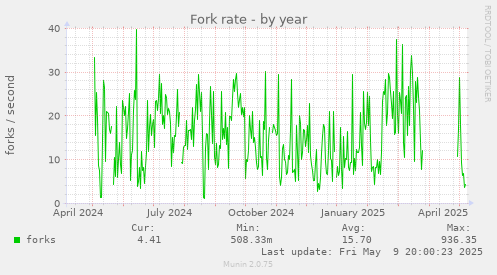 Fork rate