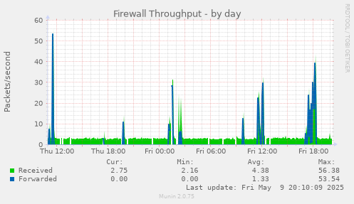 Firewall Throughput
