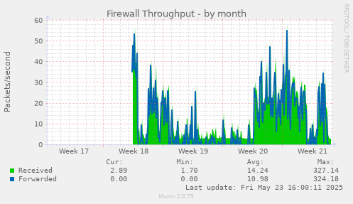 Firewall Throughput