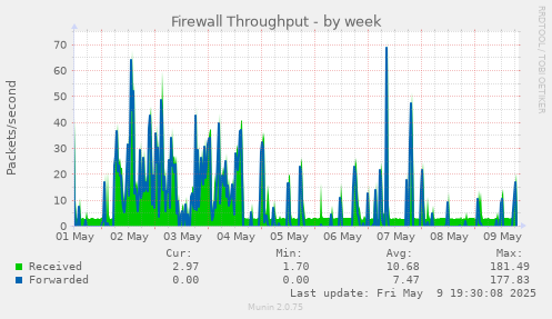 Firewall Throughput