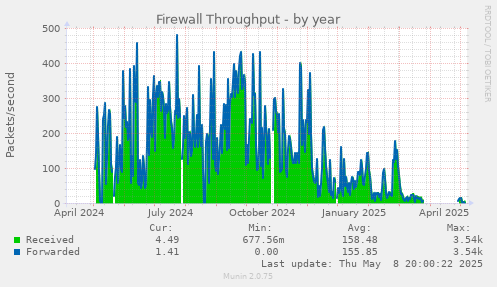 Firewall Throughput