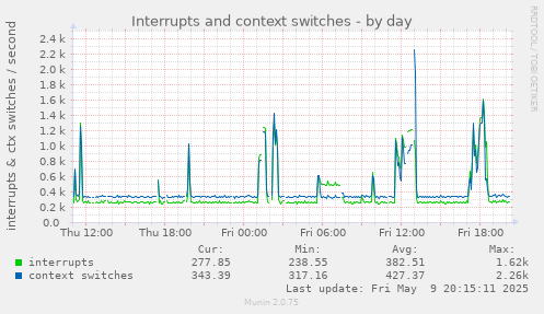 Interrupts and context switches