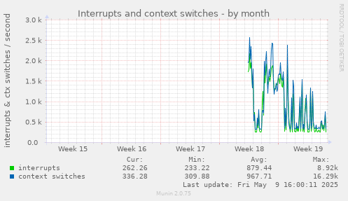 Interrupts and context switches