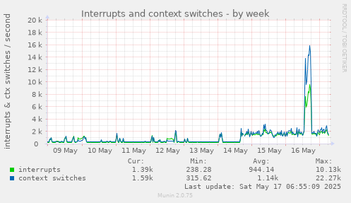Interrupts and context switches