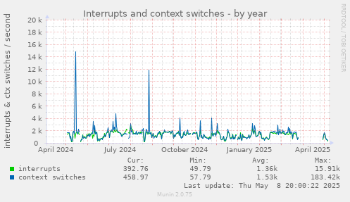 Interrupts and context switches