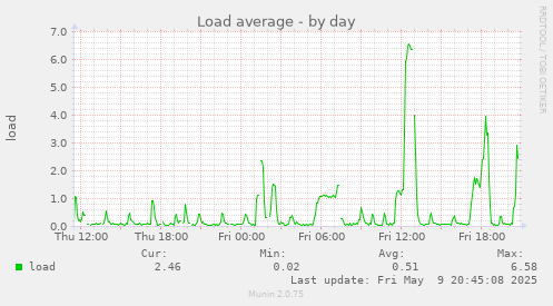 Load average