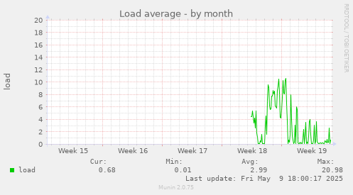 Load average